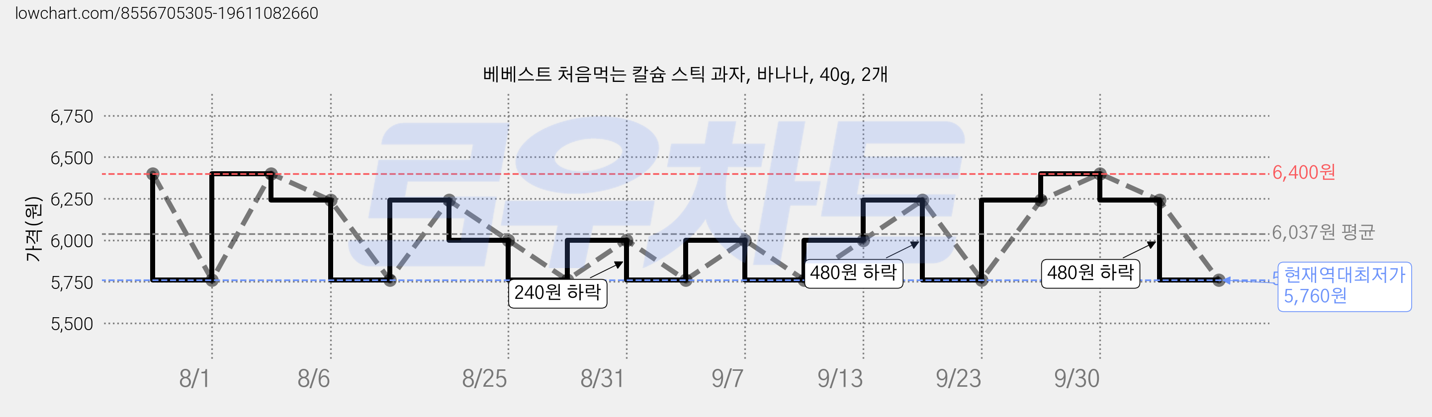 베베스트 처음먹는 칼슘 스틱 과자, 바나나, 40g, 2개 가격 변동 차트, 현재가 5,760원, 역대최저가