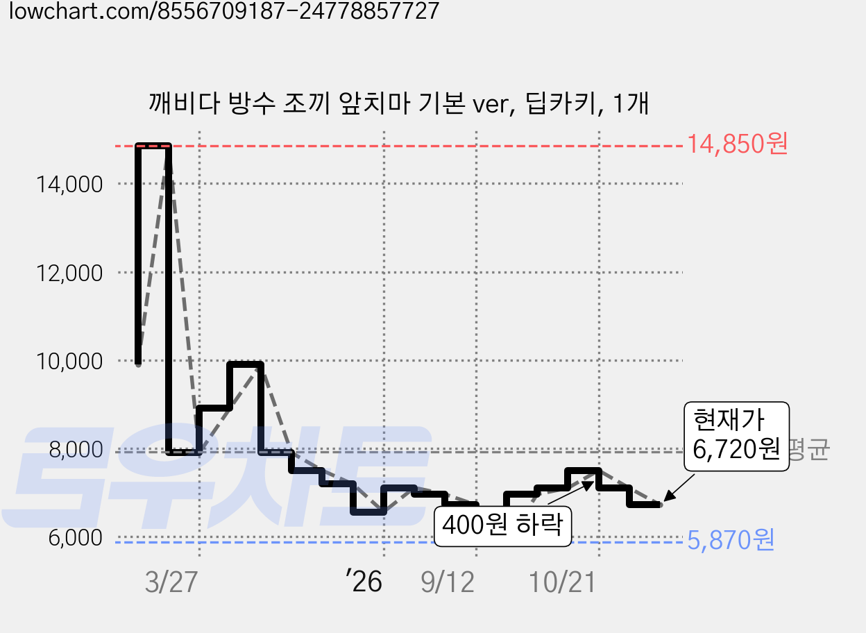 깨비다 방수 조끼 앞치마 기본 ver, 딥카키, 1개 가격 변동 차트, 현재가 6,720원, 관측 최저가 5,870원