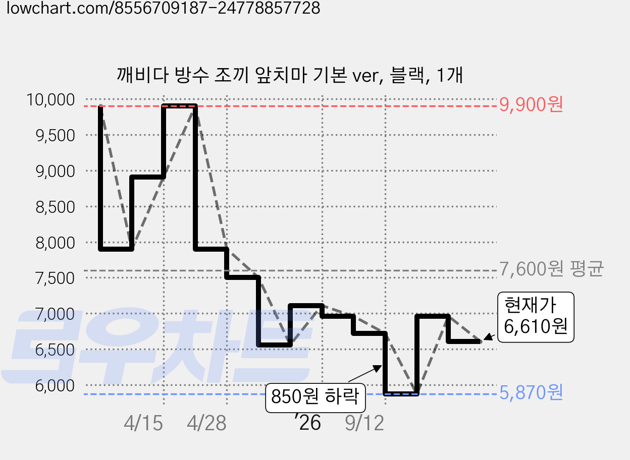 깨비다 방수 조끼 앞치마 기본 ver, 블랙, 1개 가격 변동 차트, 현재가 6,610원, 관측 최저가 5,870원