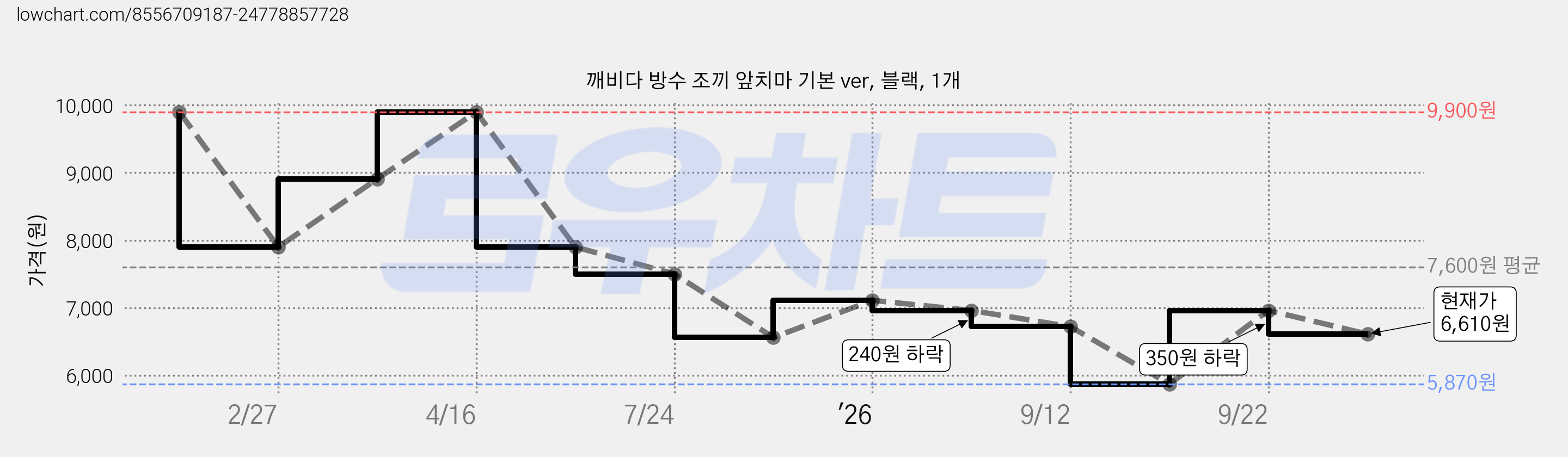 깨비다 방수 조끼 앞치마 기본 ver, 블랙, 1개 가격 변동 차트, 현재가 6,610원, 관측 최저가 5,870원