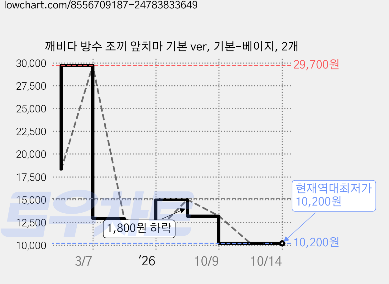 깨비다 방수 조끼 앞치마 기본 ver, 기본-베이지, 2개 가격 변동 차트, 현재가 10,200원, 역대최저가