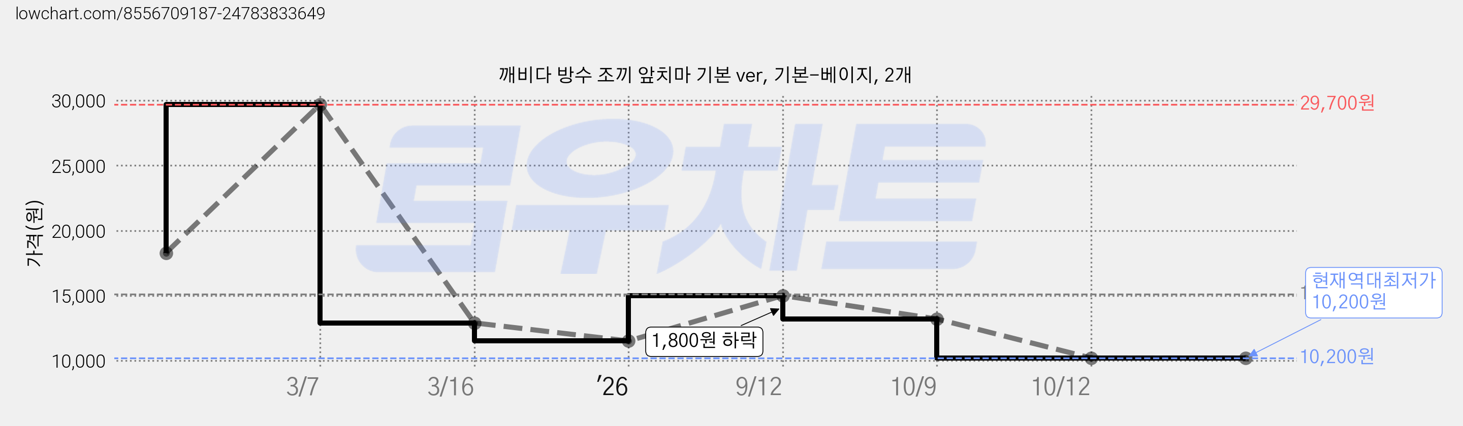깨비다 방수 조끼 앞치마 기본 ver, 기본-베이지, 2개 가격 변동 차트, 현재가 10,200원, 역대최저가