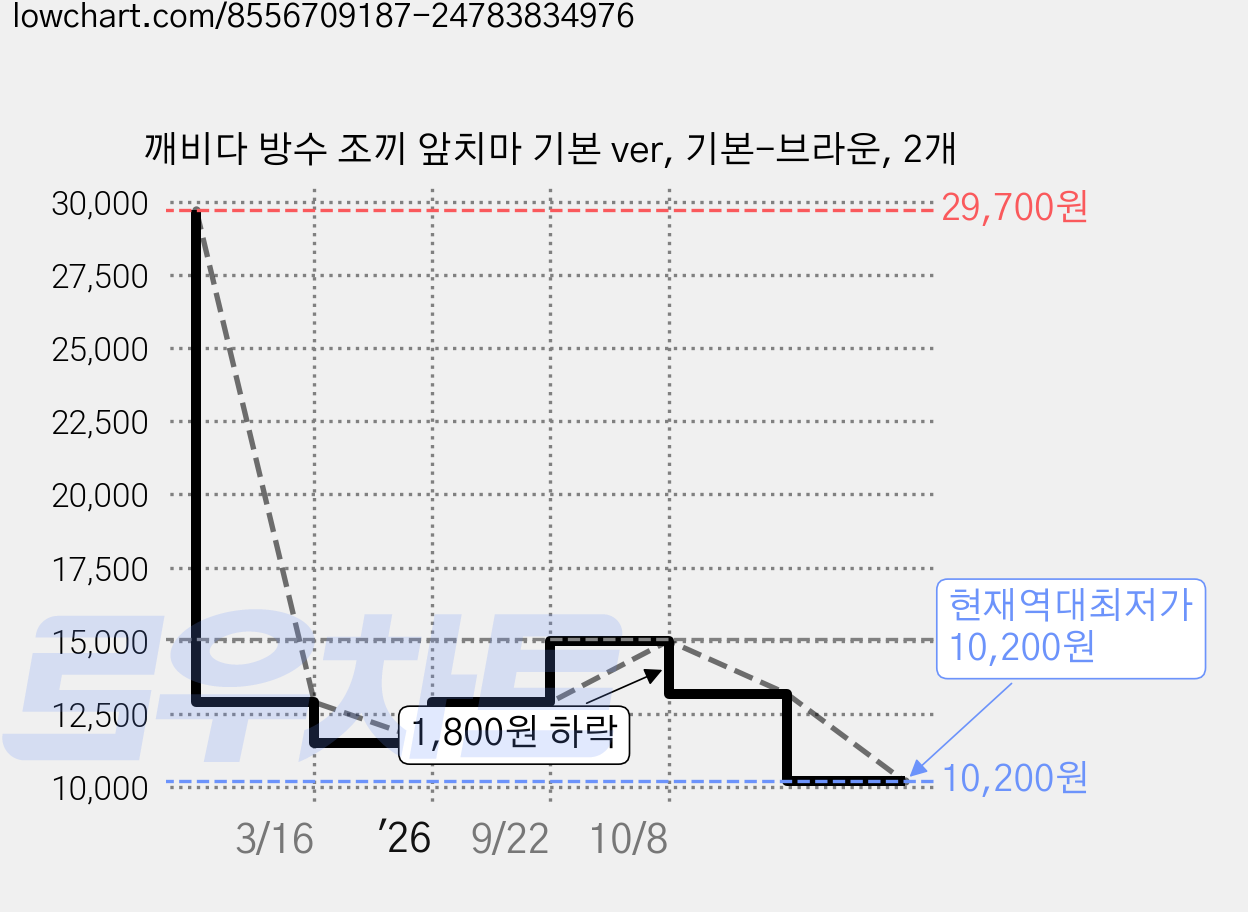 깨비다 방수 조끼 앞치마 기본 ver, 기본-브라운, 2개 가격 변동 차트, 현재가 10,200원, 역대최저가