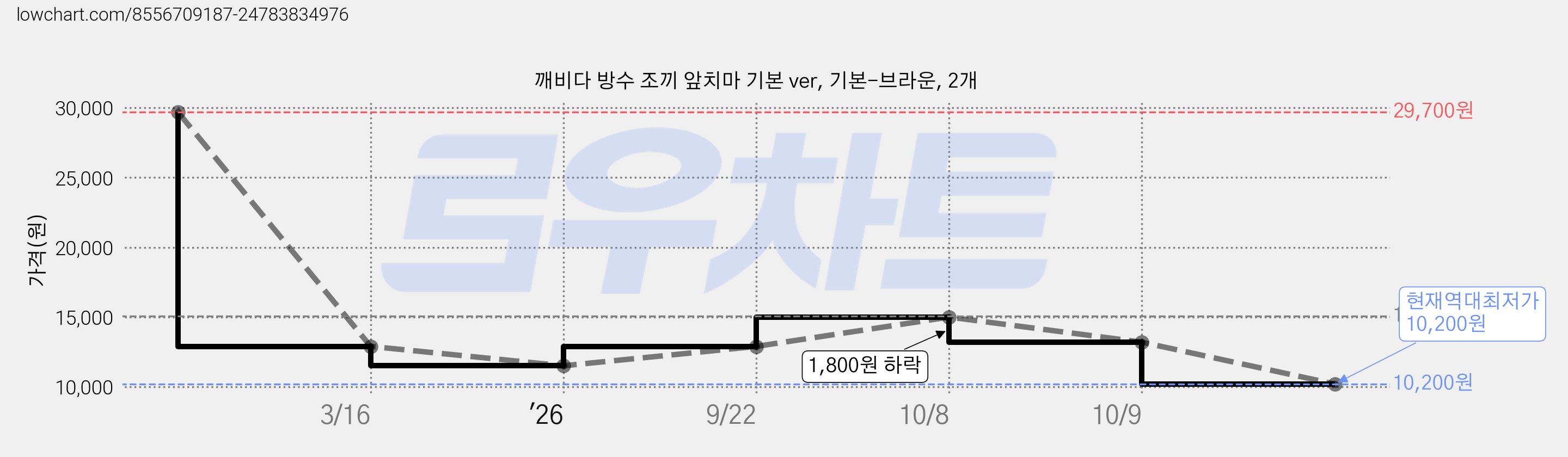 깨비다 방수 조끼 앞치마 기본 ver, 기본-브라운, 2개 가격 변동 차트, 현재가 10,200원, 역대최저가