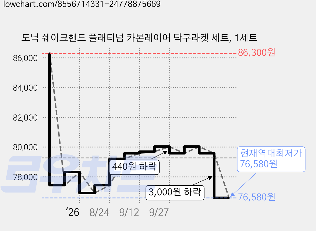 도닉 쉐이크핸드 플래티넘 카본레이어 탁구라켓 세트, 1세트 가격 변동 차트, 현재가 76,580원, 역대최저가