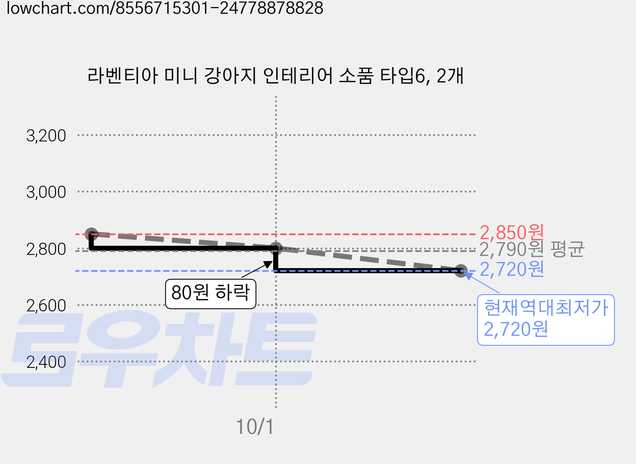 라벤티아 미니 강아지 인테리어 소품 타입6, 2개 가격 변동 차트, 현재가 2,720원, 역대최저가