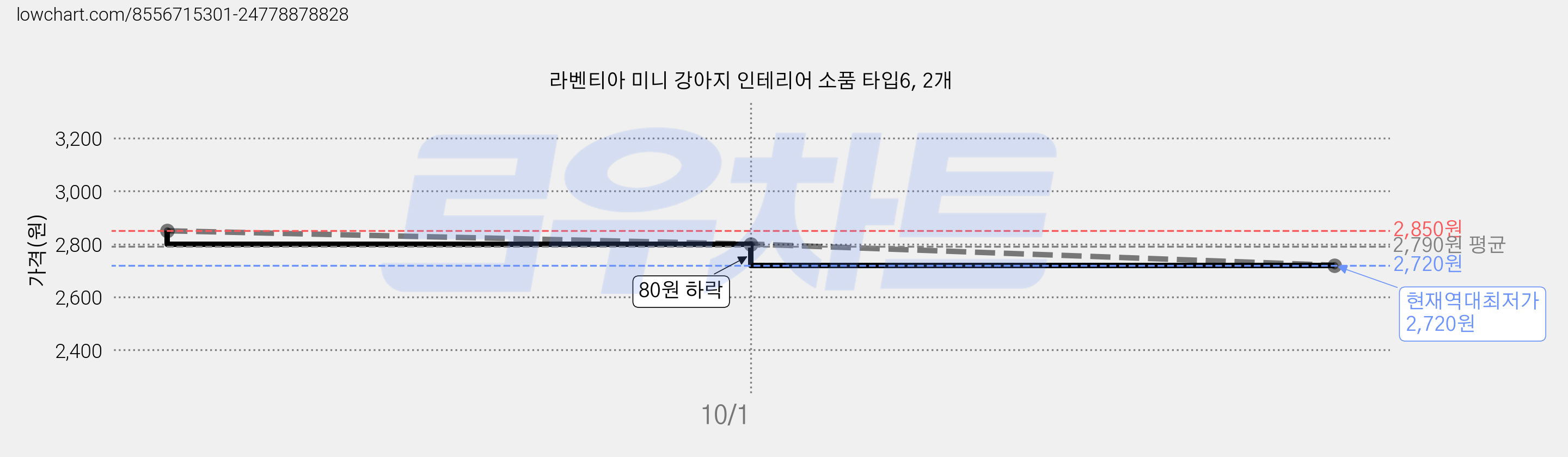 라벤티아 미니 강아지 인테리어 소품 타입6, 2개 가격 변동 차트, 현재가 2,720원, 역대최저가