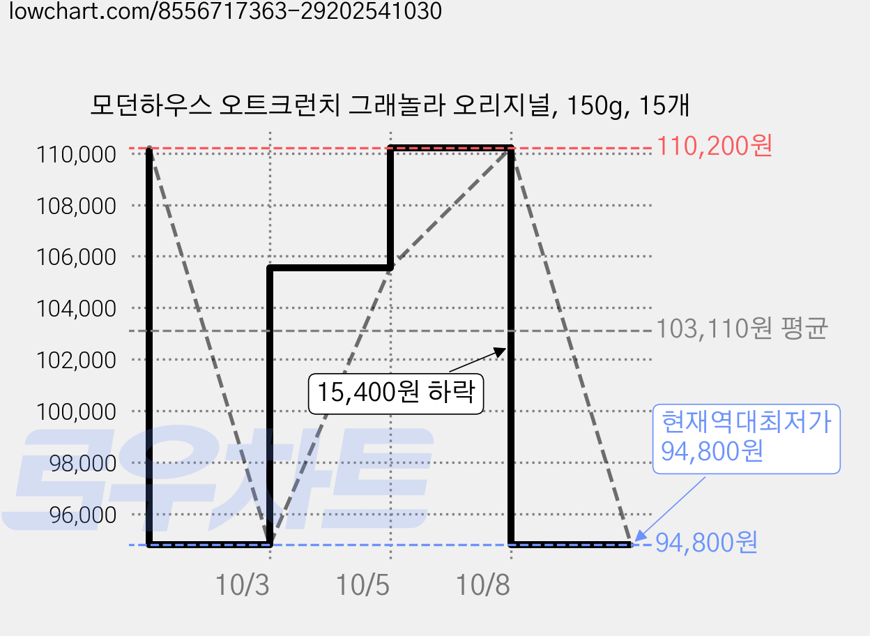 모던하우스 오트크런치 그래놀라 오리지널, 150g, 15개 가격 변동 차트, 현재가 94,800원, 역대최저가