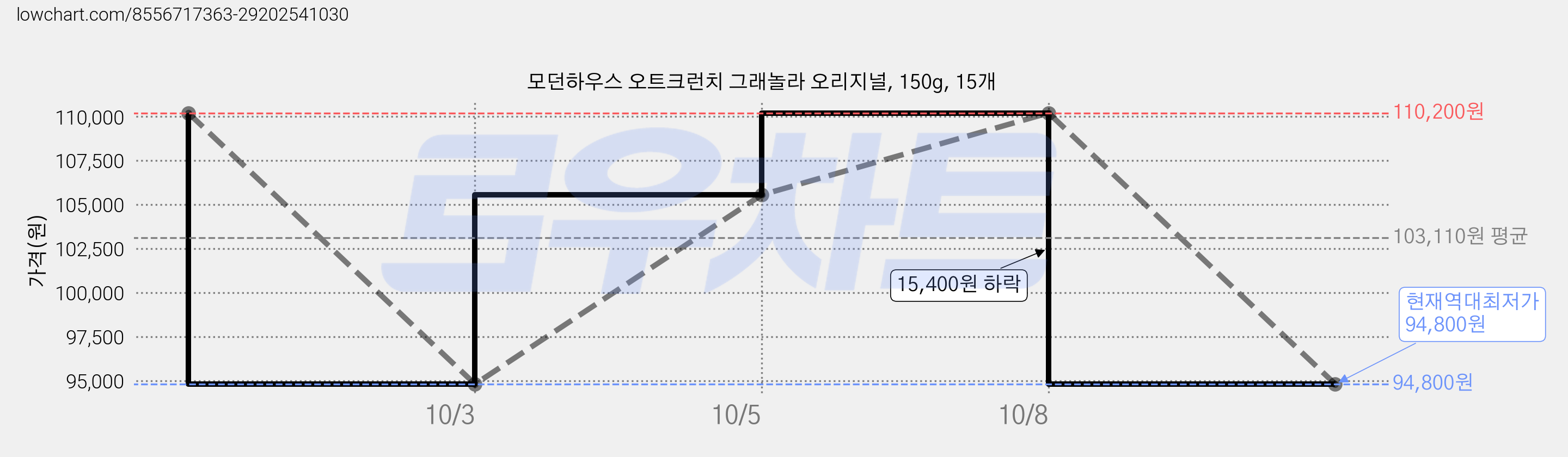 모던하우스 오트크런치 그래놀라 오리지널, 150g, 15개 가격 변동 차트, 현재가 94,800원, 역대최저가
