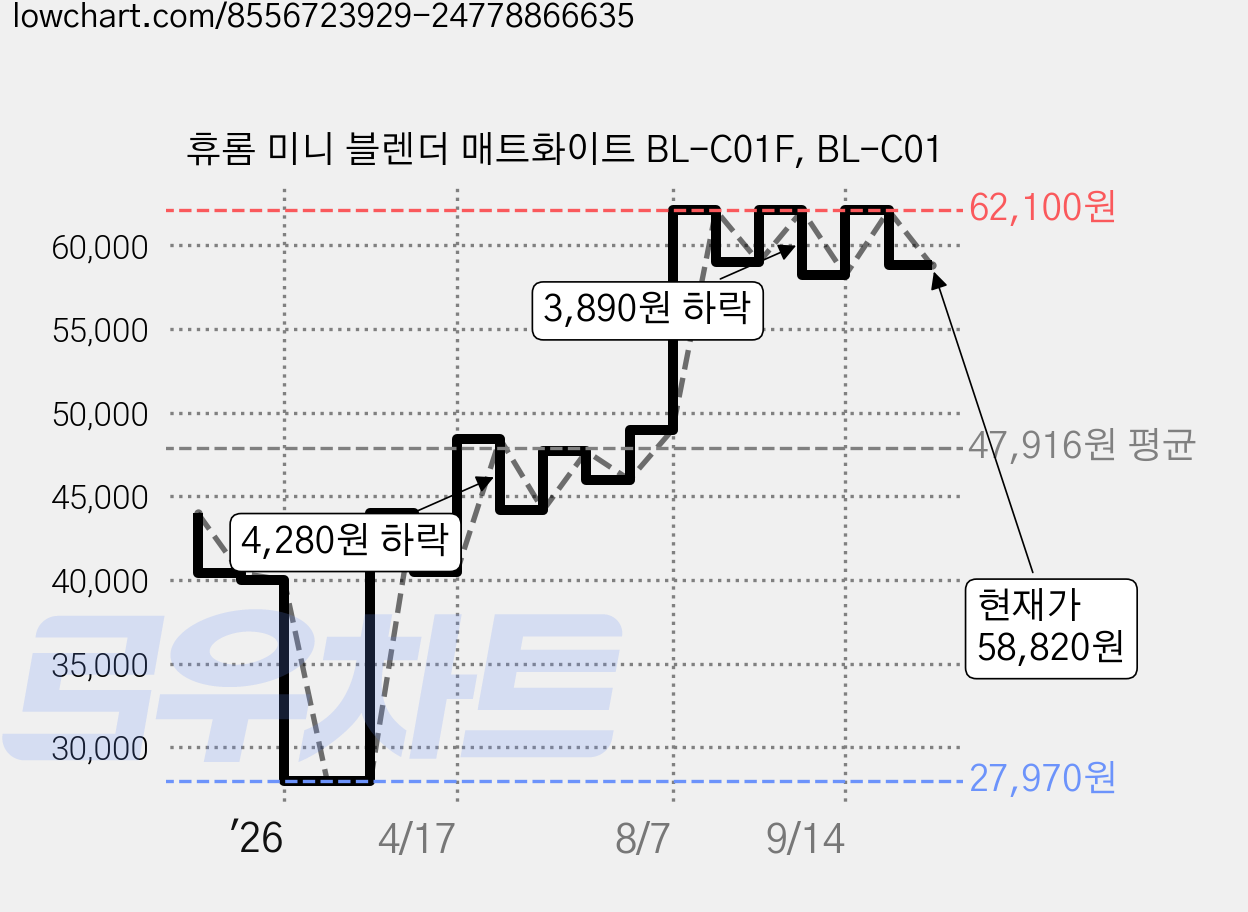 휴롬 미니 블렌더 매트화이트 BL-C01F, BL-C01 가격 변동 차트, 현재가 58,820원, 관측 최저가 27,970원