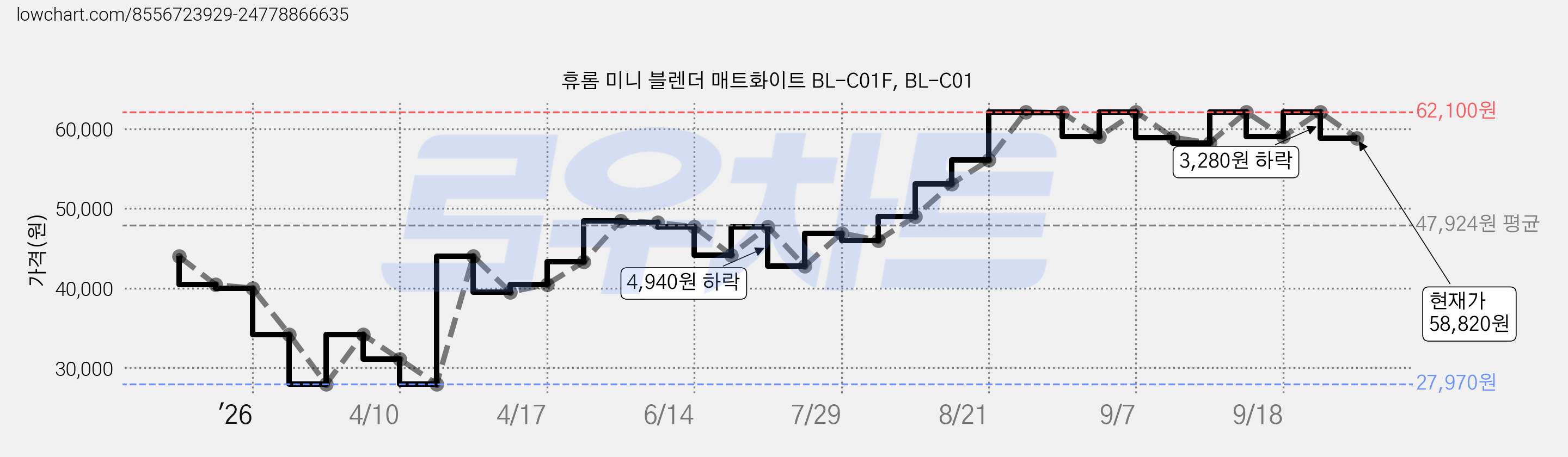 휴롬 미니 블렌더 매트화이트 BL-C01F, BL-C01 가격 변동 차트, 현재가 58,820원, 관측 최저가 27,970원