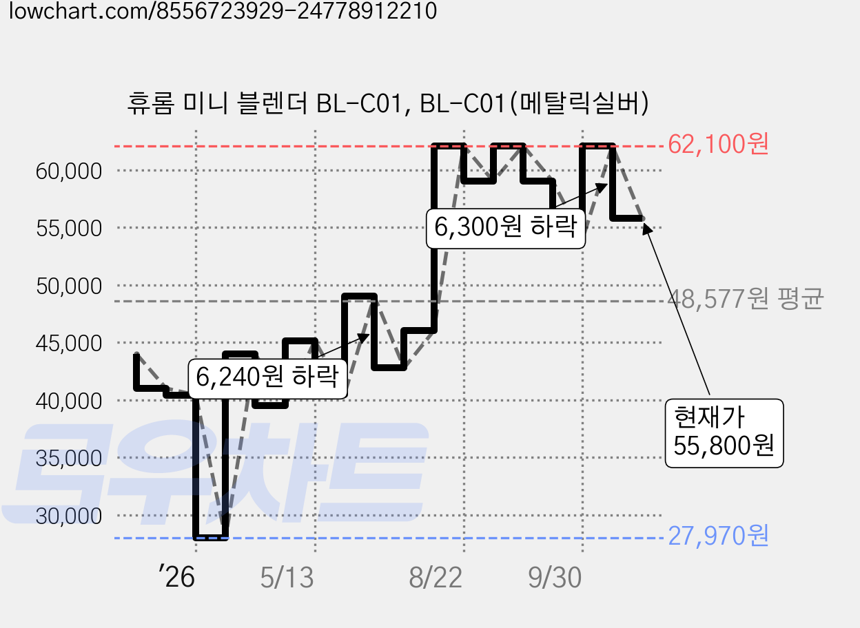 휴롬 미니 블렌더 BL-C01, BL-C01(메탈릭실버) 가격 변동 차트, 현재가 55,800원, 관측 최저가 27,970원