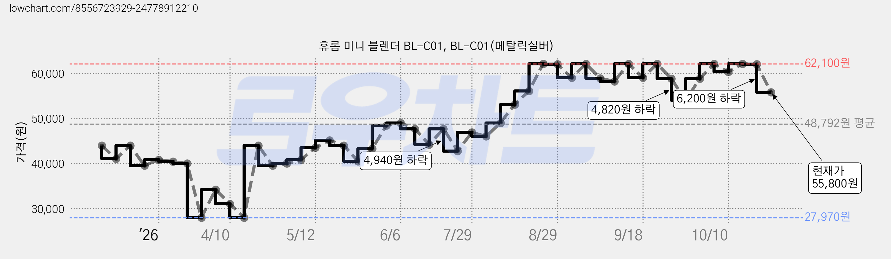 휴롬 미니 블렌더 BL-C01, BL-C01(메탈릭실버) 가격 변동 차트, 현재가 55,800원, 관측 최저가 27,970원