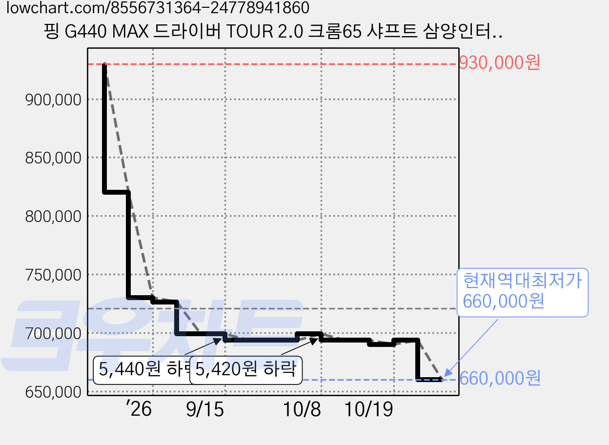 핑 G440 MAX 드라이버 TOUR 2.0 크롬65 샤프트 삼양인터내셔날 정품, MAX 10.5도 투어 크롬 65 S 가격 변동 차트, 현재가 660,000원, 역대최저가