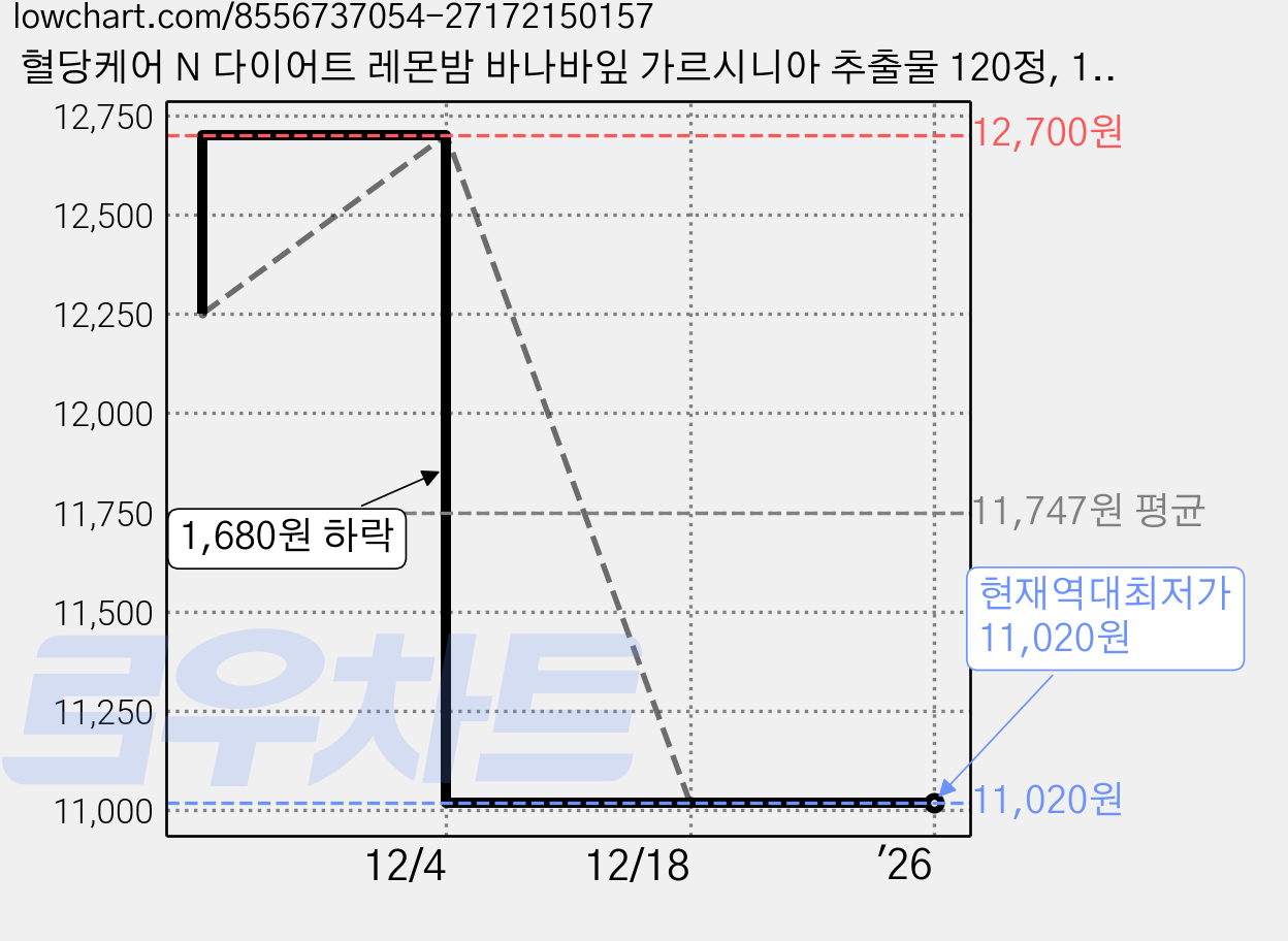 혈당케어 N 다이어트 레몬밤 바나바잎 가르시니아 추출물 120정, 1개 가격 변동 차트, 현재가 11,020원, 역대최저가