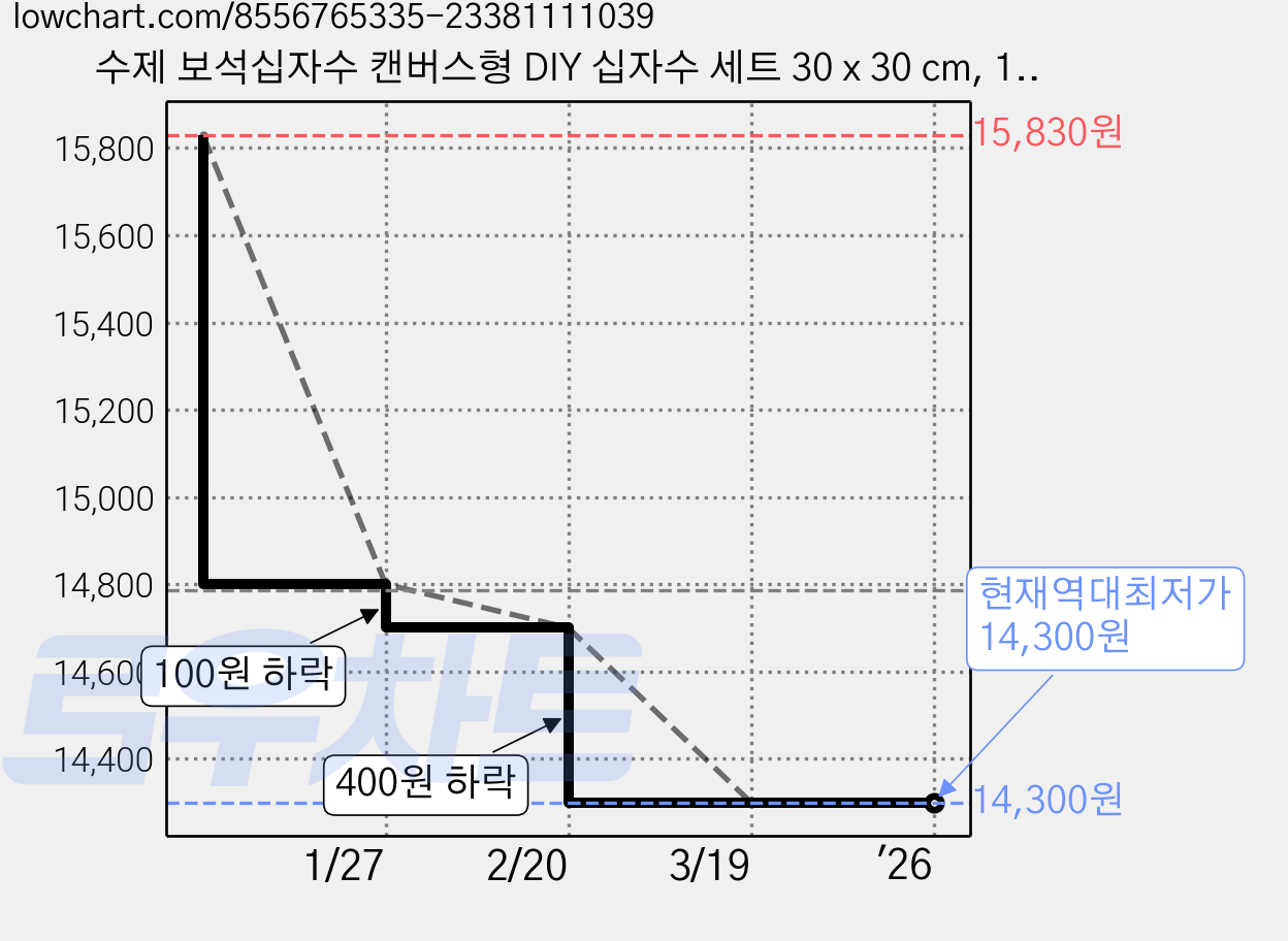 수제 보석십자수 캔버스형 DIY 십자수 세트 30 x 30 cm, 1세트, D1147 가격 변동 차트, 현재가 14,300원, 역대최저가