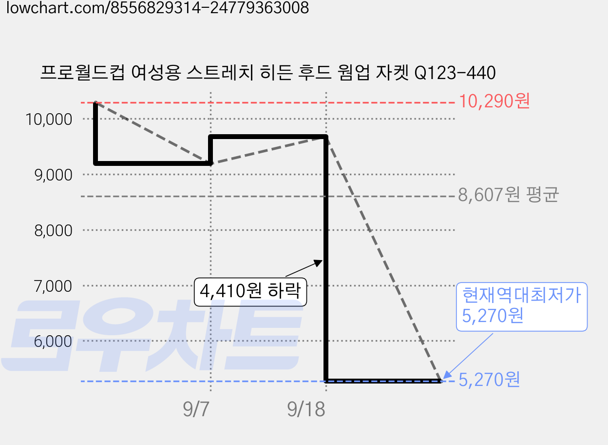프로월드컵 여성용 스트레치 히든 후드 웜업 자켓 Q123-440 가격 변동 차트, 현재가 5,270원, 역대최저가