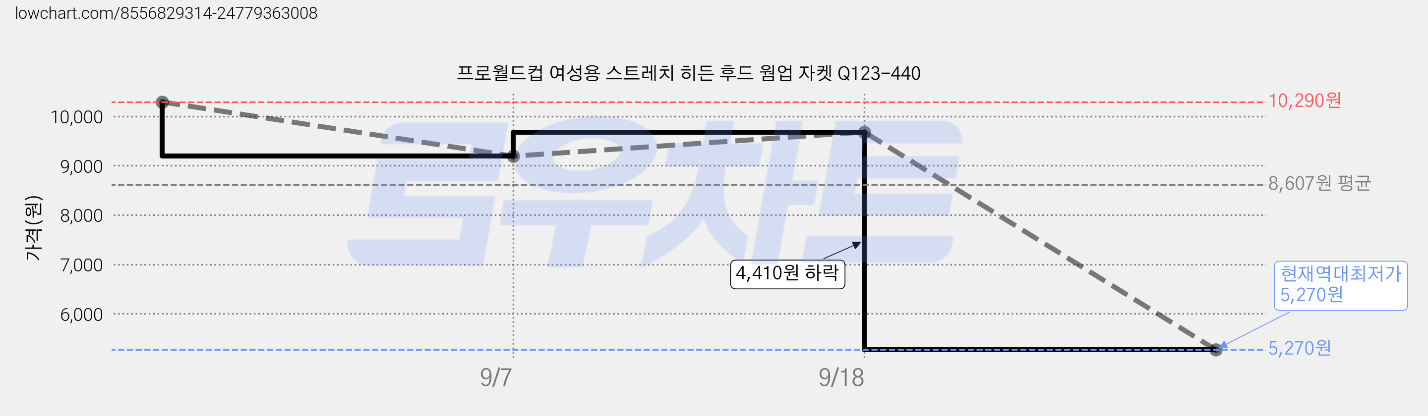 프로월드컵 여성용 스트레치 히든 후드 웜업 자켓 Q123-440 가격 변동 차트, 현재가 5,270원, 역대최저가