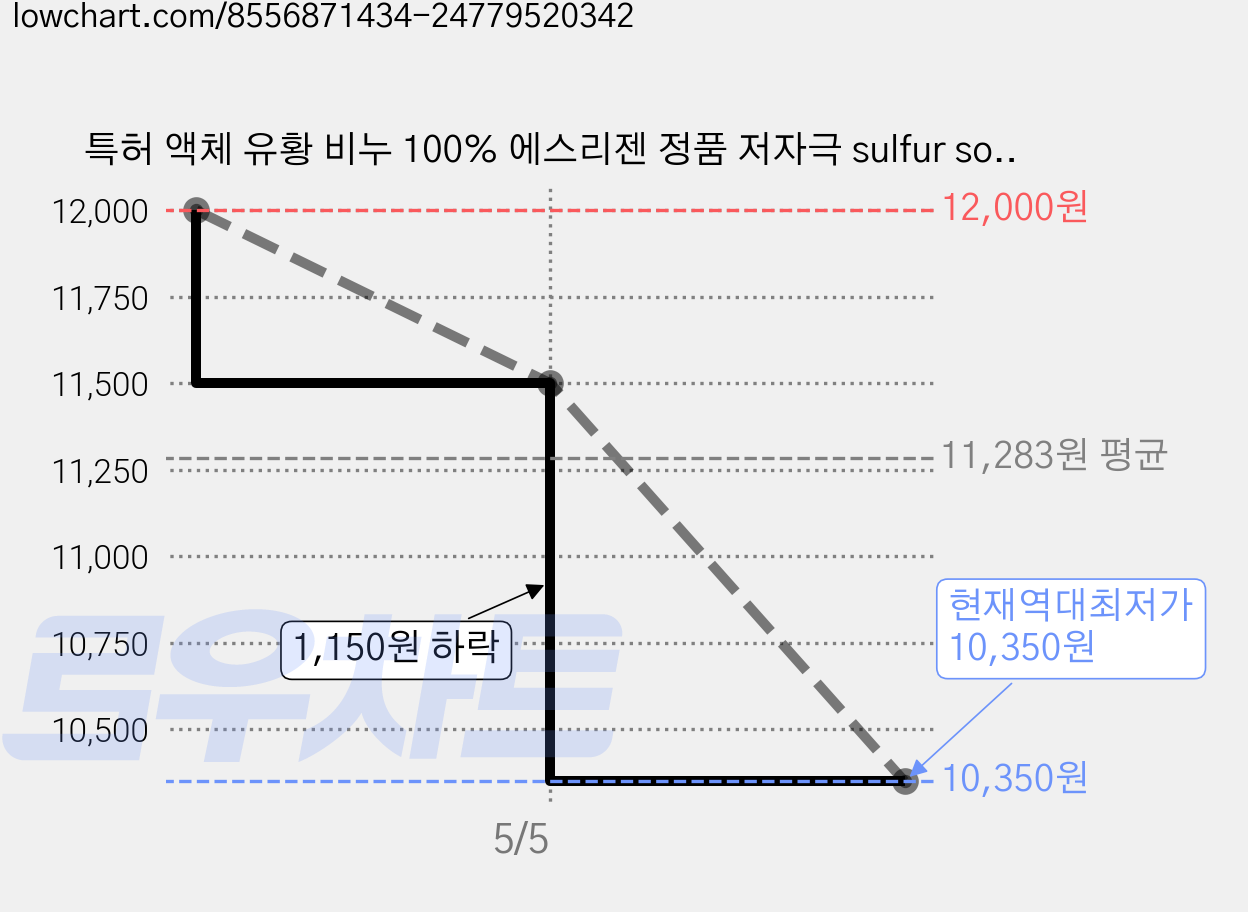 특허 액체 유황 비누 100% 에스리젠 정품 저자극 sulfur soap, 1개입, 70g 가격 변동 차트, 현재가 10,350원, 역대최저가