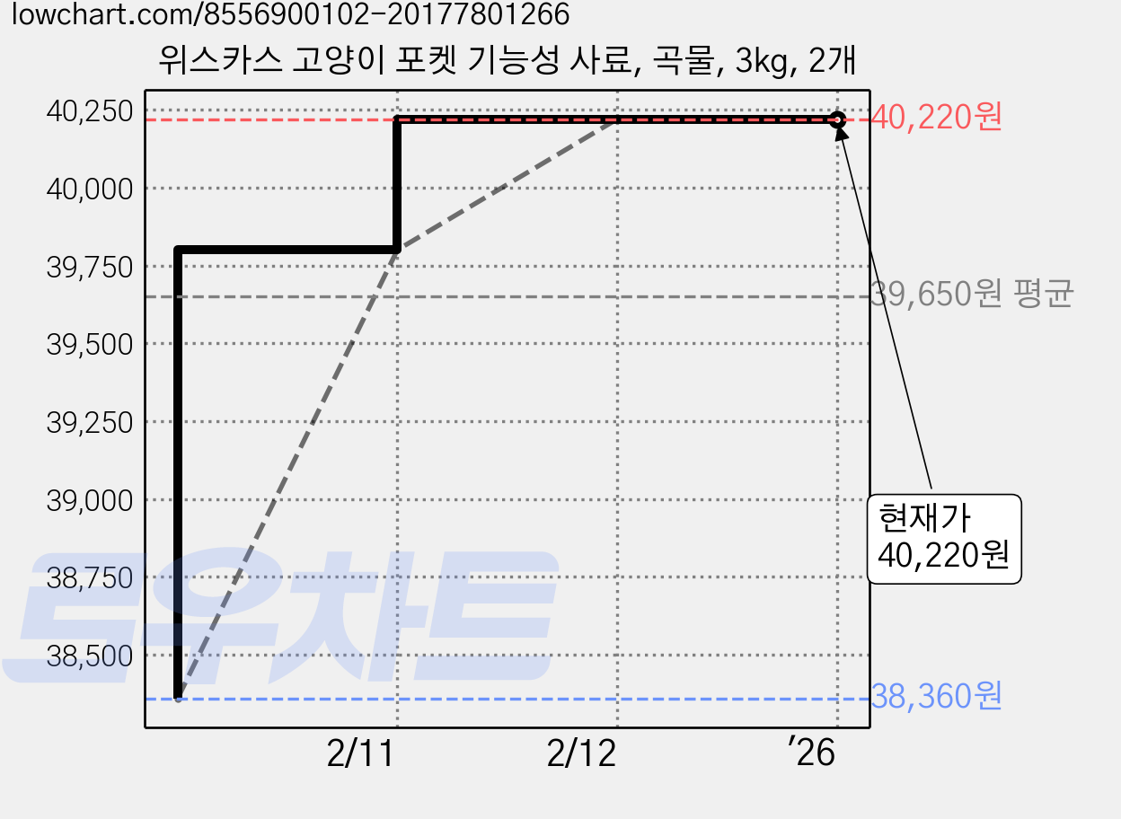 위스카스 고양이 포켓 기능성 사료, 곡물, 3kg, 2개 가격 변동 차트, 현재가 40,220원, 역대최저가