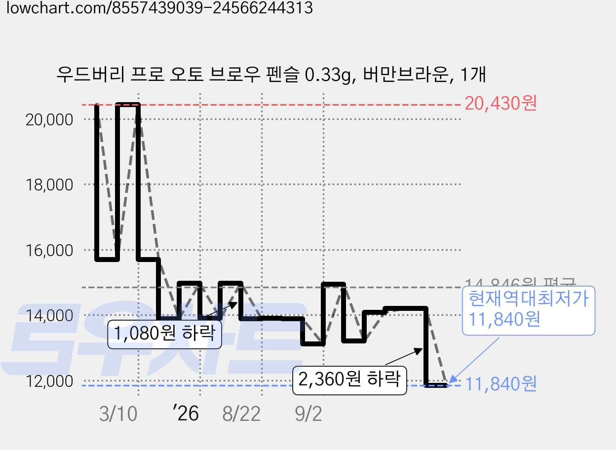 우드버리 프로 오토 브로우 펜슬 0.33g, 버만브라운, 1개 가격 변동 차트, 현재가 11,840원, 역대최저가