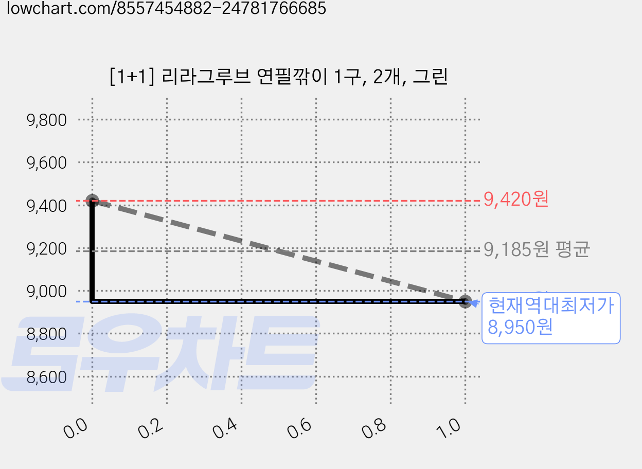[1+1] 리라그루브 연필깎이 1구, 2개, 그린 가격 변동 차트, 현재가 8,950원, 역대최저가