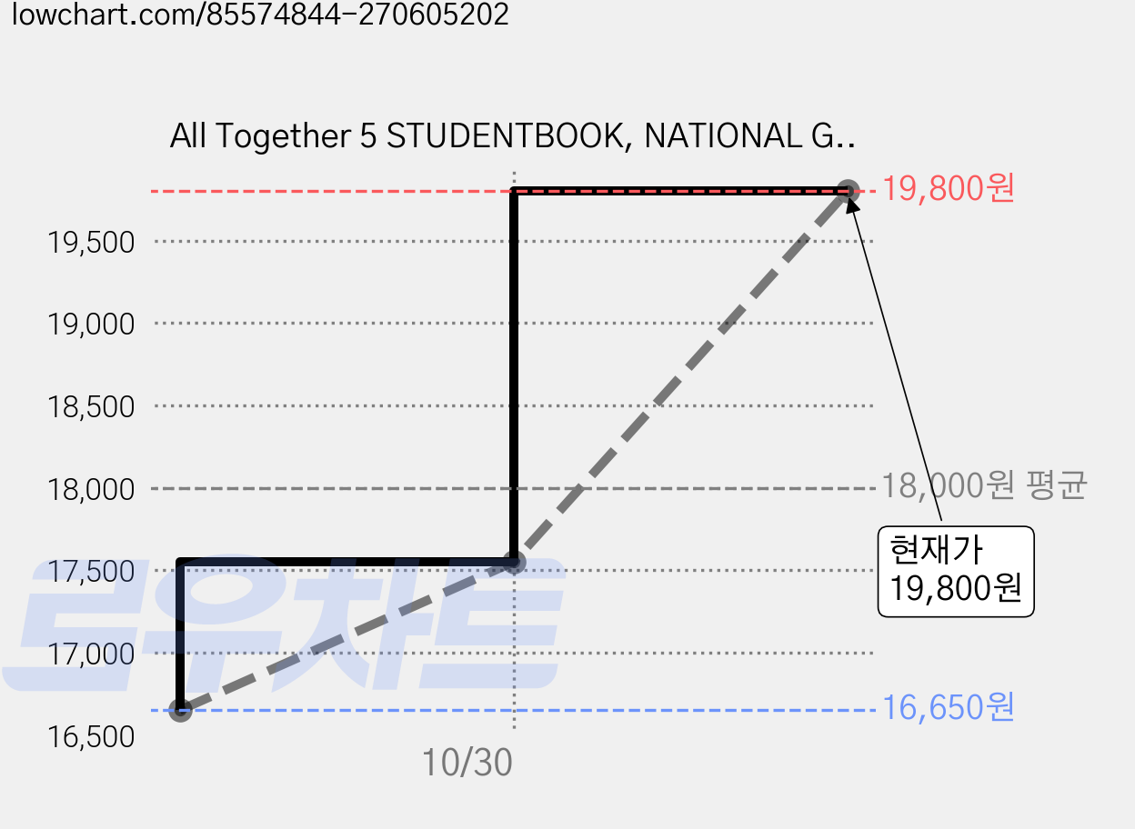 All Together 5 STUDENTBOOK, NATIONAL GEOGRAPHIC 가격 변동 차트, 현재가 19,800원, 역대최저가