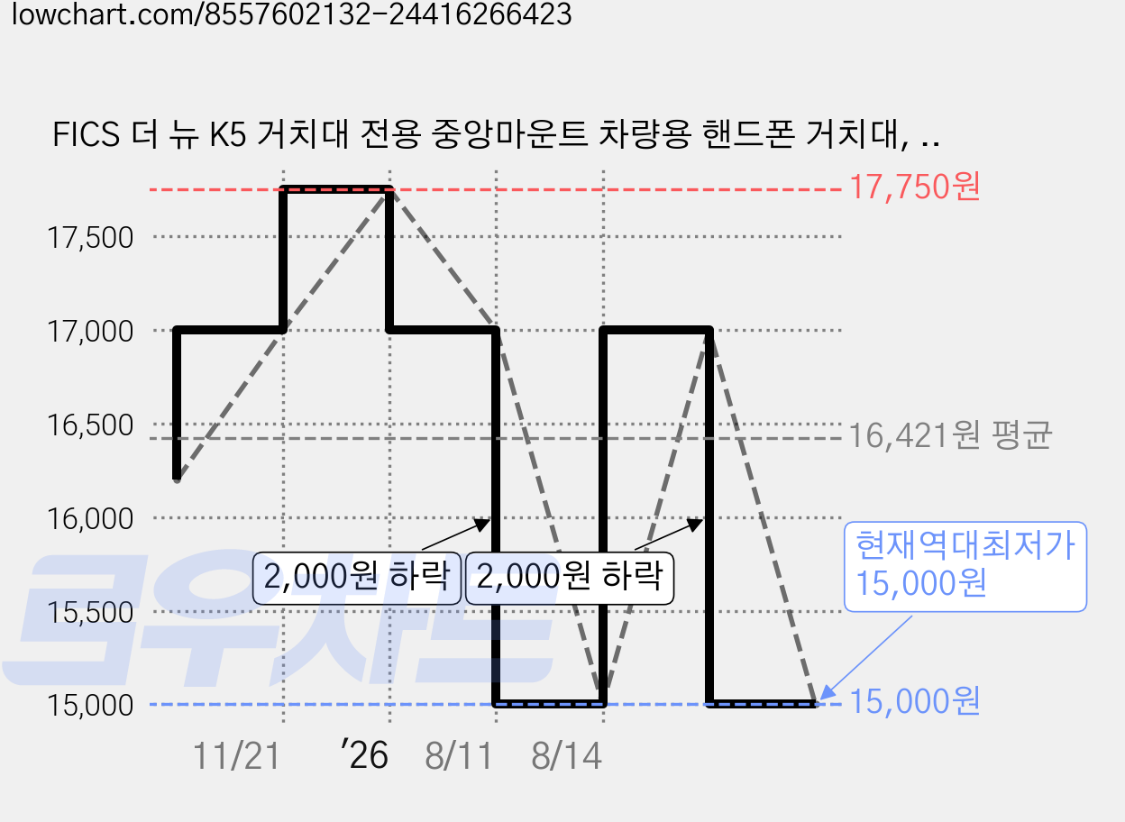 FICS 더 뉴 K5 거치대 전용 중앙마운트 차량용 핸드폰 거치대, 마운트단품(상위트림), 중앙마운트(단일), 블랙, KIA5002 가격 변동 차트, 현재가 15,000원, 역대최저가