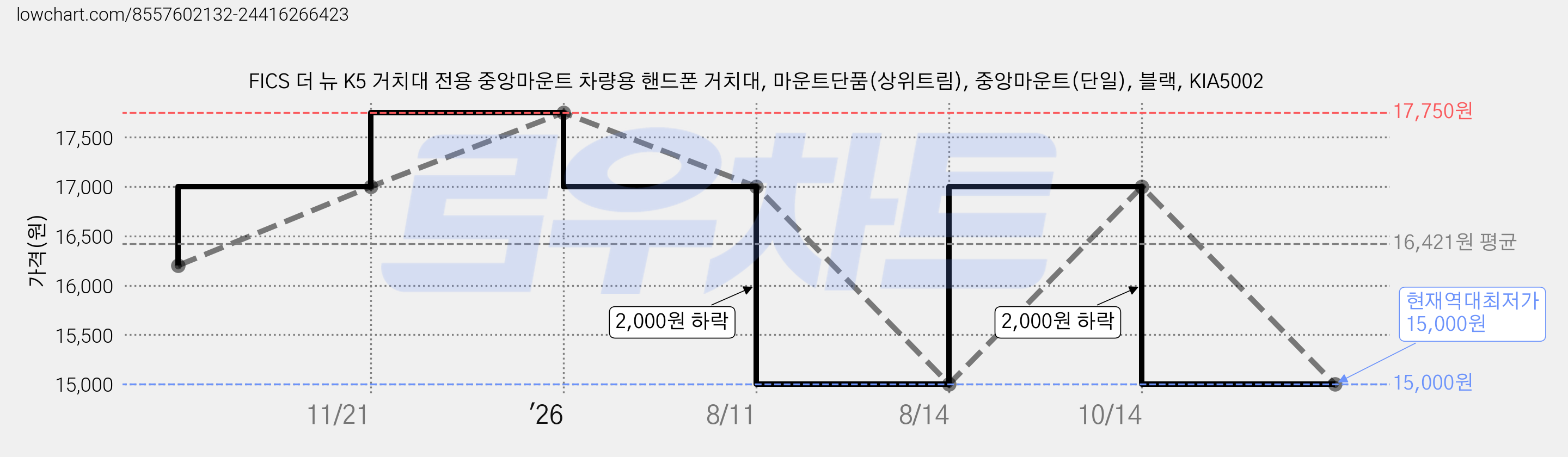 FICS 더 뉴 K5 거치대 전용 중앙마운트 차량용 핸드폰 거치대, 마운트단품(상위트림), 중앙마운트(단일), 블랙, KIA5002 가격 변동 차트, 현재가 15,000원, 역대최저가