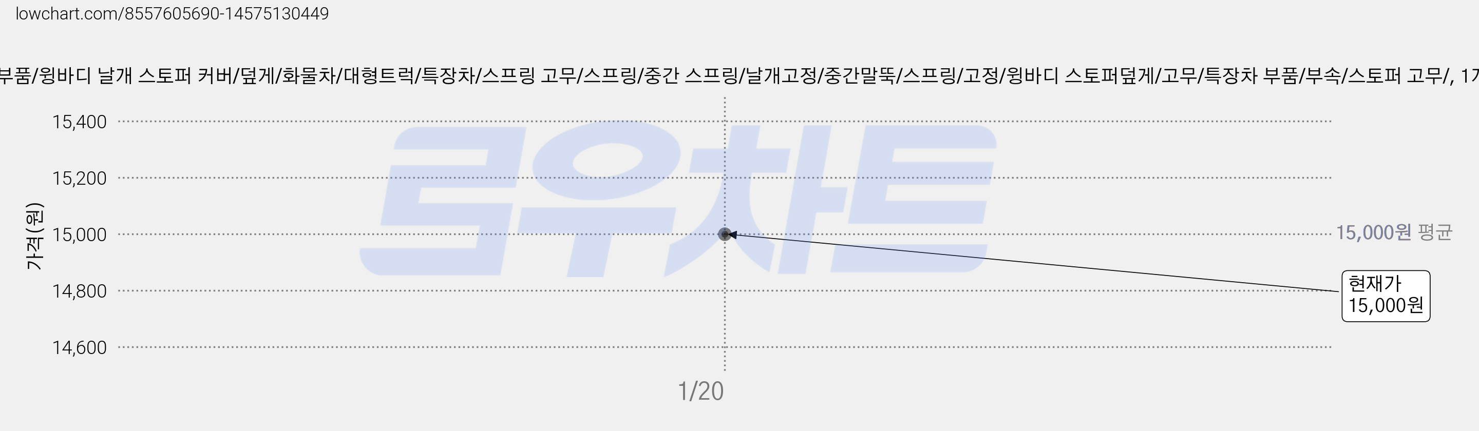 대성부품/윙바디 날개 스토퍼 커버/덮게/화물차/대형트럭/특장차/스프링 고무/스프링/중간 스프링/날개고정/중간말뚝/스프링/고정/윙바디 스토퍼덮게/고무/특장차 부품/부속/스토퍼 고무/, 1개 가격 변동 차트, 현재가 15,000원