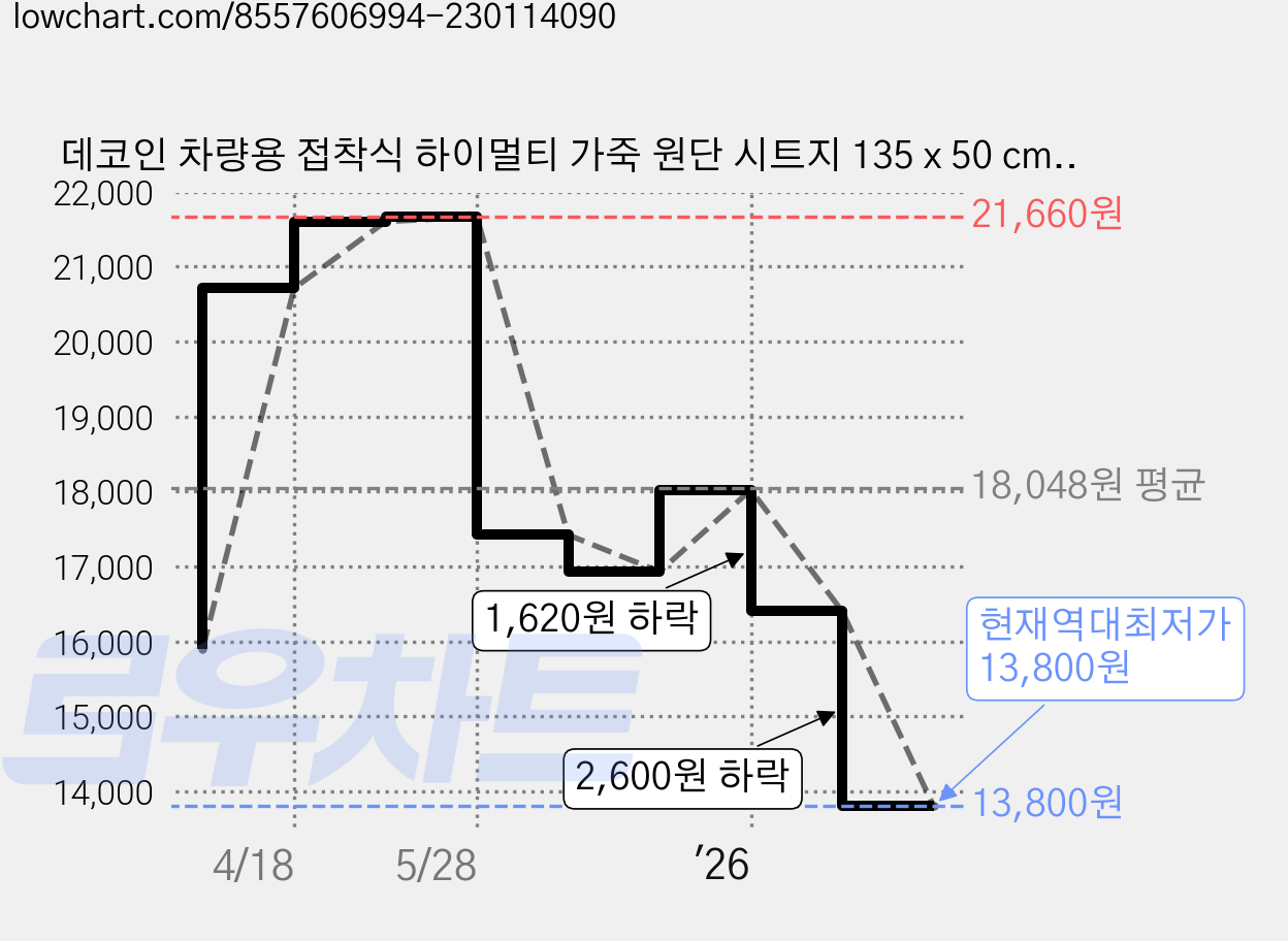 데코인 차량용 접착식 하이멀티 가죽 원단 시트지 135 x 50 cm, 4050접착식하이멀티스웨이드 블랙, 1개 가격 변동 차트, 현재가 13,800원, 역대최저가