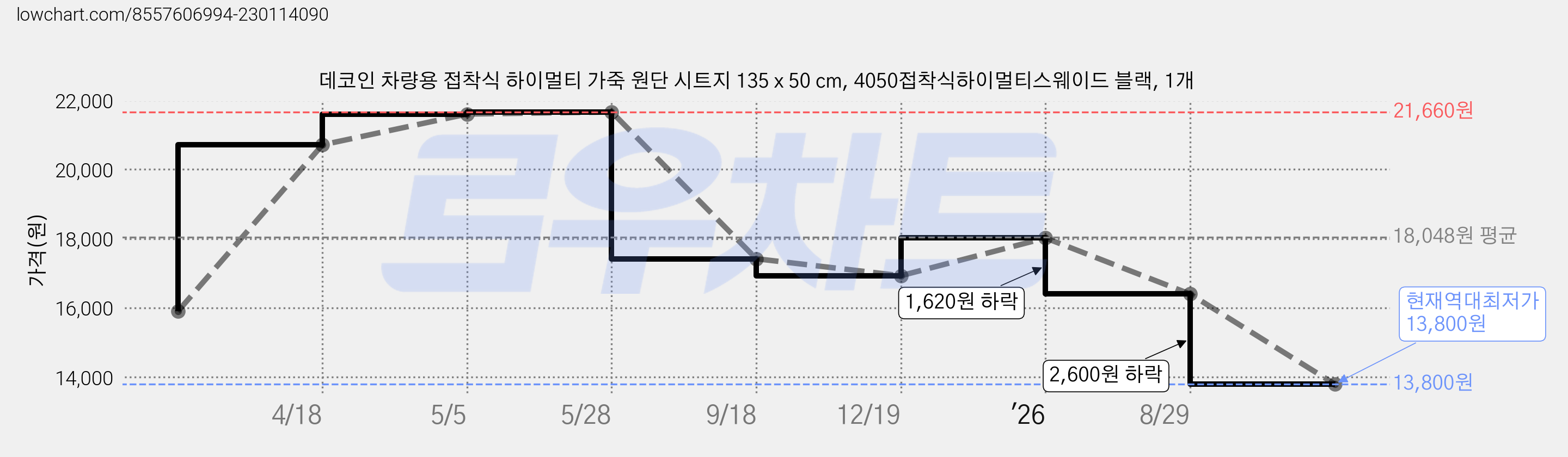 데코인 차량용 접착식 하이멀티 가죽 원단 시트지 135 x 50 cm, 4050접착식하이멀티스웨이드 블랙, 1개 가격 변동 차트, 현재가 13,800원, 역대최저가