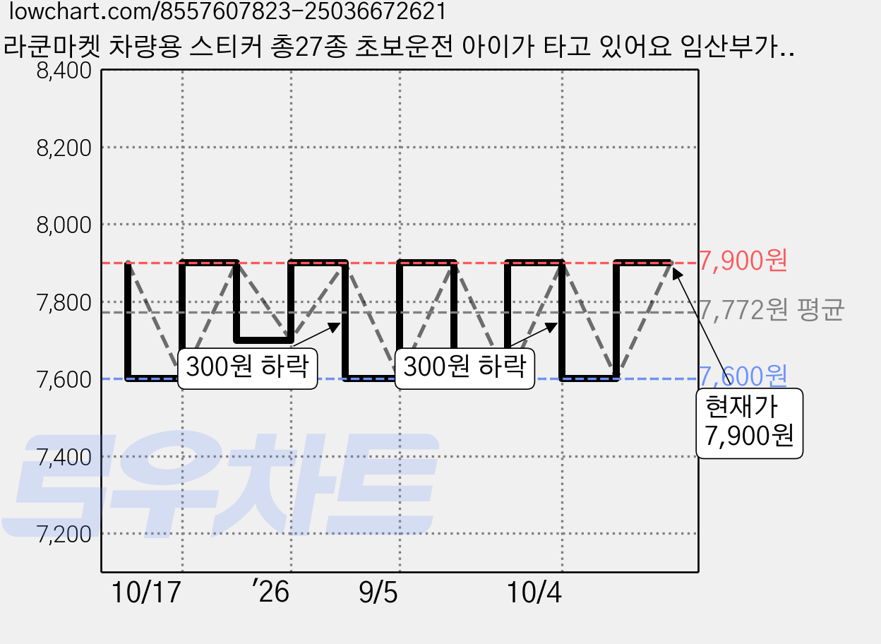 라쿤마켓 차량용 스티커 총27종 초보운전 아이가 타고 있어요 임산부가 타고있어요 강아지가 타고있어요 어르신운전중 혈액형 장애인 도로주행 연수용, 1개, 14_삼남매가타고있어요 가격 변동 차트, 현재가 7,600원, 역대최저가