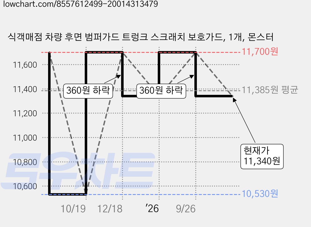 식객매점 차량 후면 범퍼가드 트렁크 스크래치 보호가드, 1개, 몬스터 가격 변동 차트, 현재가 11,340원, 관측 최저가 10,530원