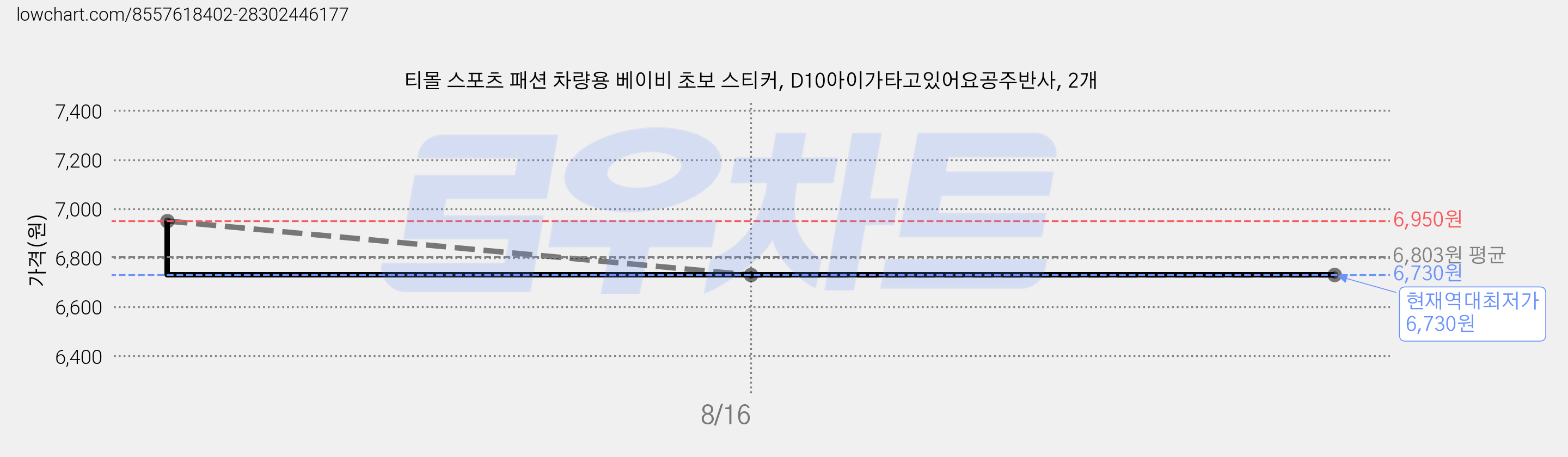 티몰 스포츠 패션 차량용 베이비 초보 스티커, D10아이가타고있어요공주반사, 2개 가격 변동 차트, 현재가 6,730원, 역대최저가