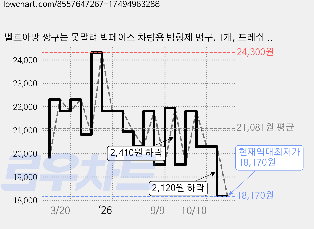 벨르아망 짱구는 못말려 빅페이스 차량용 방향제 맹구, 1개, 프레쉬 코튼 가격 변동 차트, 현재가 18,170원, 역대최저가