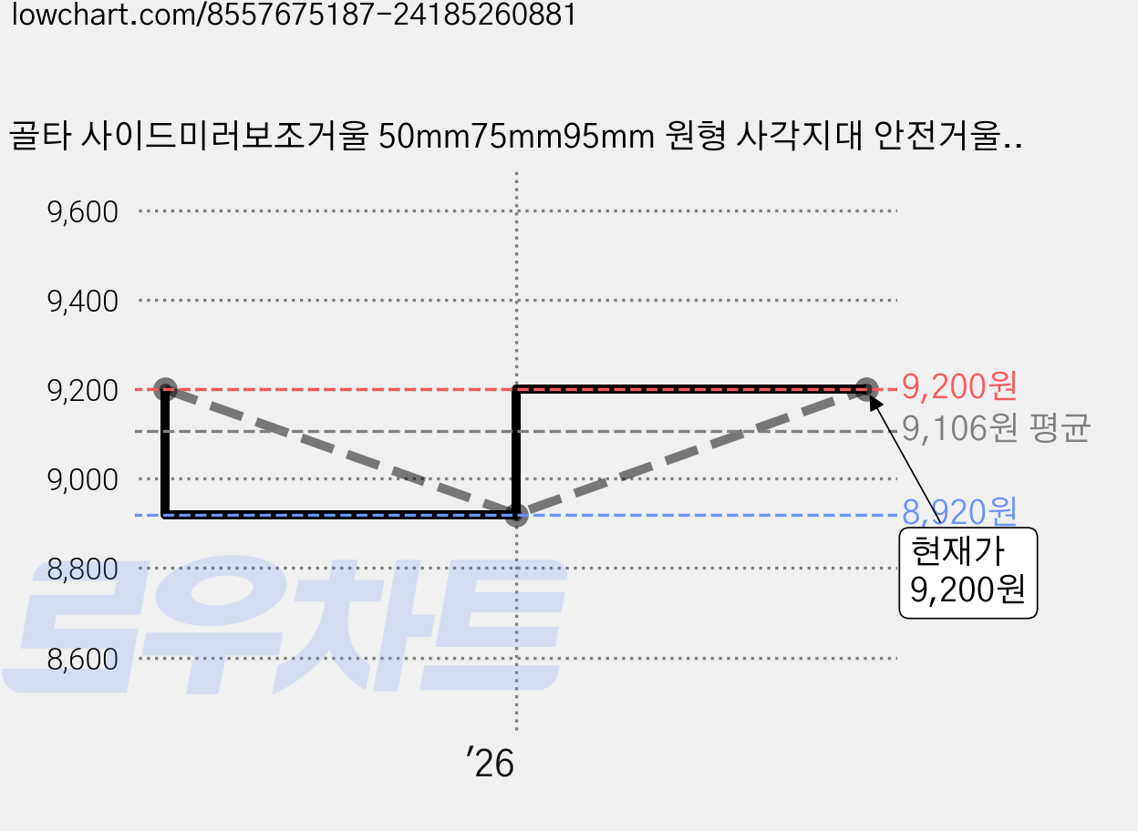 골타 사이드미러보조거울 50mm75mm95mm 원형 사각지대 안전거울 2P세트, 1개, 중형 가격 변동 차트, 현재가 9,200원, 관측 최저가 8,920원
