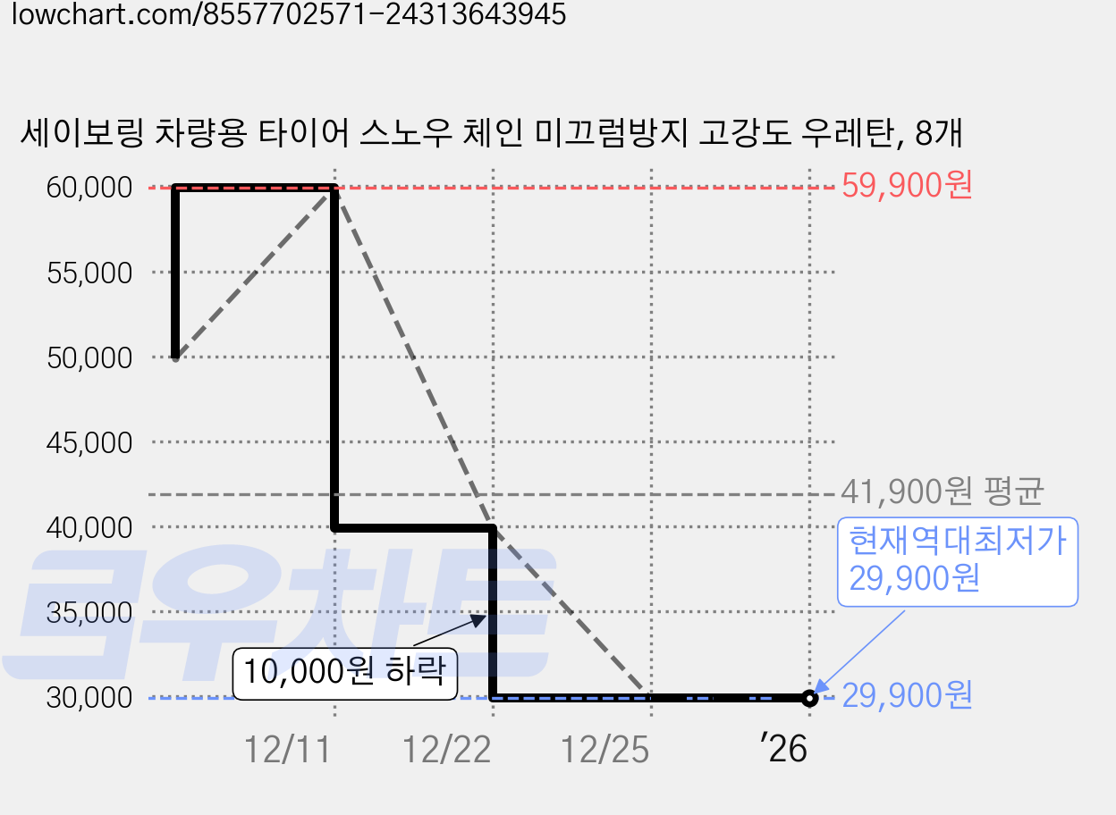 세이보링 차량용 타이어 스노우 체인 미끄럼방지 고강도 우레탄, 8개 가격 변동 차트, 현재가 29,900원, 역대최저가