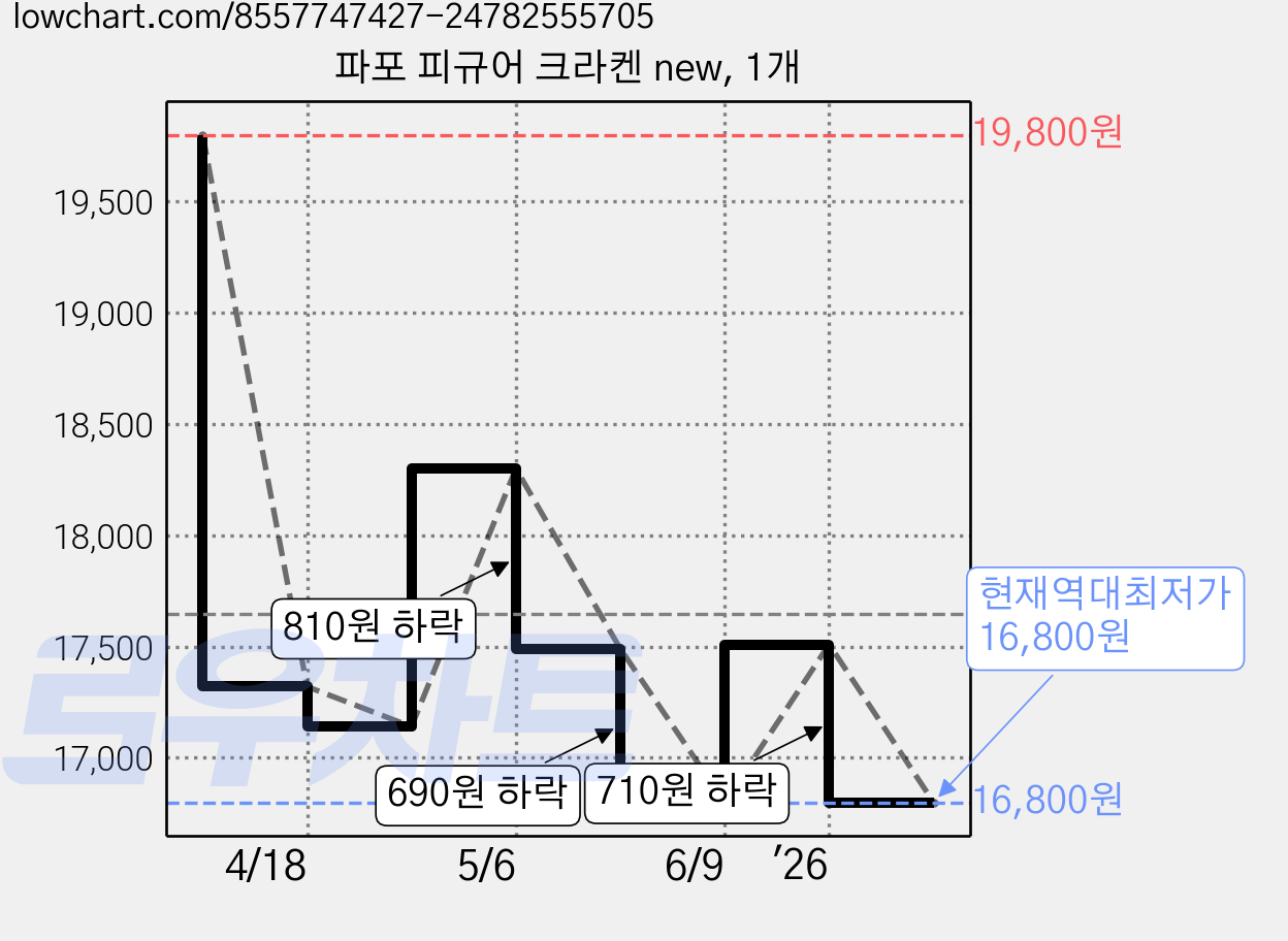 파포 피규어 크라켄 new, 1개 가격 변동 차트, 현재가 16,800원, 역대최저가
