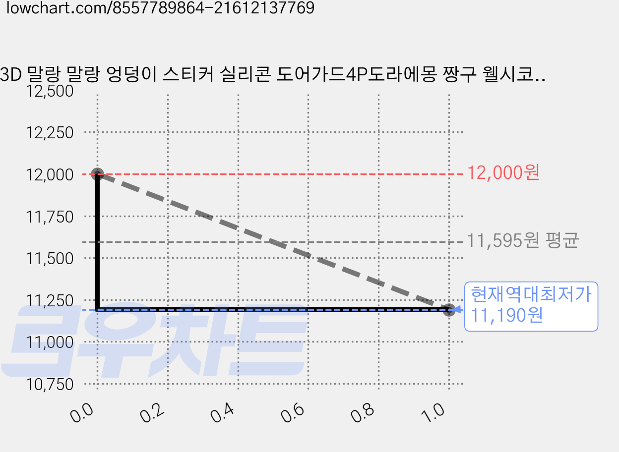 3D 말랑 말랑 엉덩이 스티커 실리콘 도어가드4P도라에몽 짱구 웰시코기 캐릭터 문콕방지, 8개 가격 변동 차트, 현재가 11,190원, 역대최저가