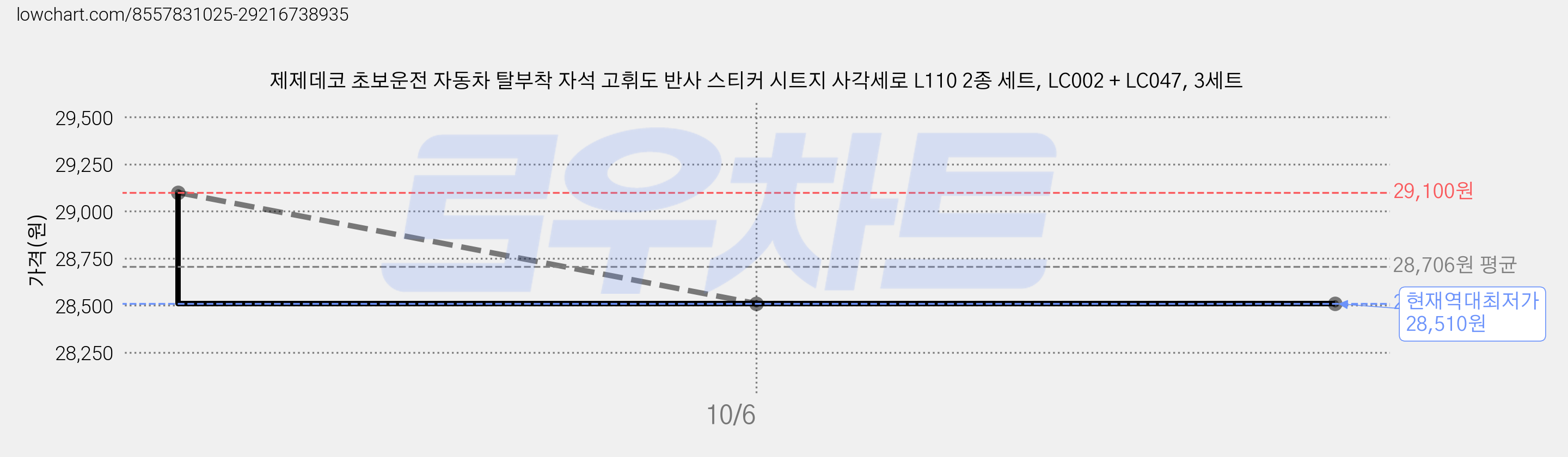 제제데코 초보운전 자동차 탈부착 자석 고휘도 반사 스티커 시트지 사각세로 L110 2종 세트, LC002 + LC047, 3세트 가격 변동 차트, 현재가 28,510원, 역대최저가