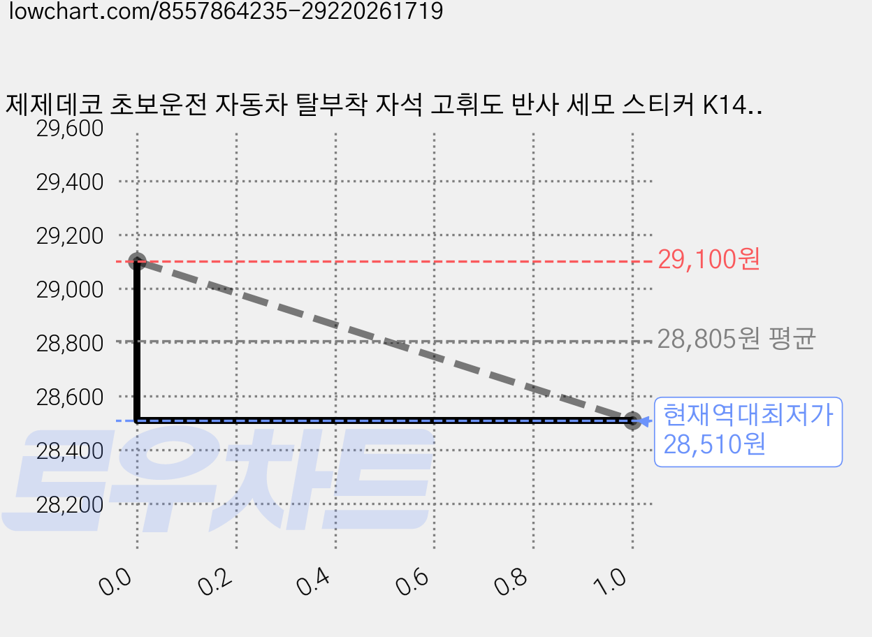 제제데코 초보운전 자동차 탈부착 자석 고휘도 반사 세모 스티커 K140 2종 세트 140 x 130 mm, KB006 + KB012, 3세트 가격 변동 차트, 현재가 28,510원, 역대최저가