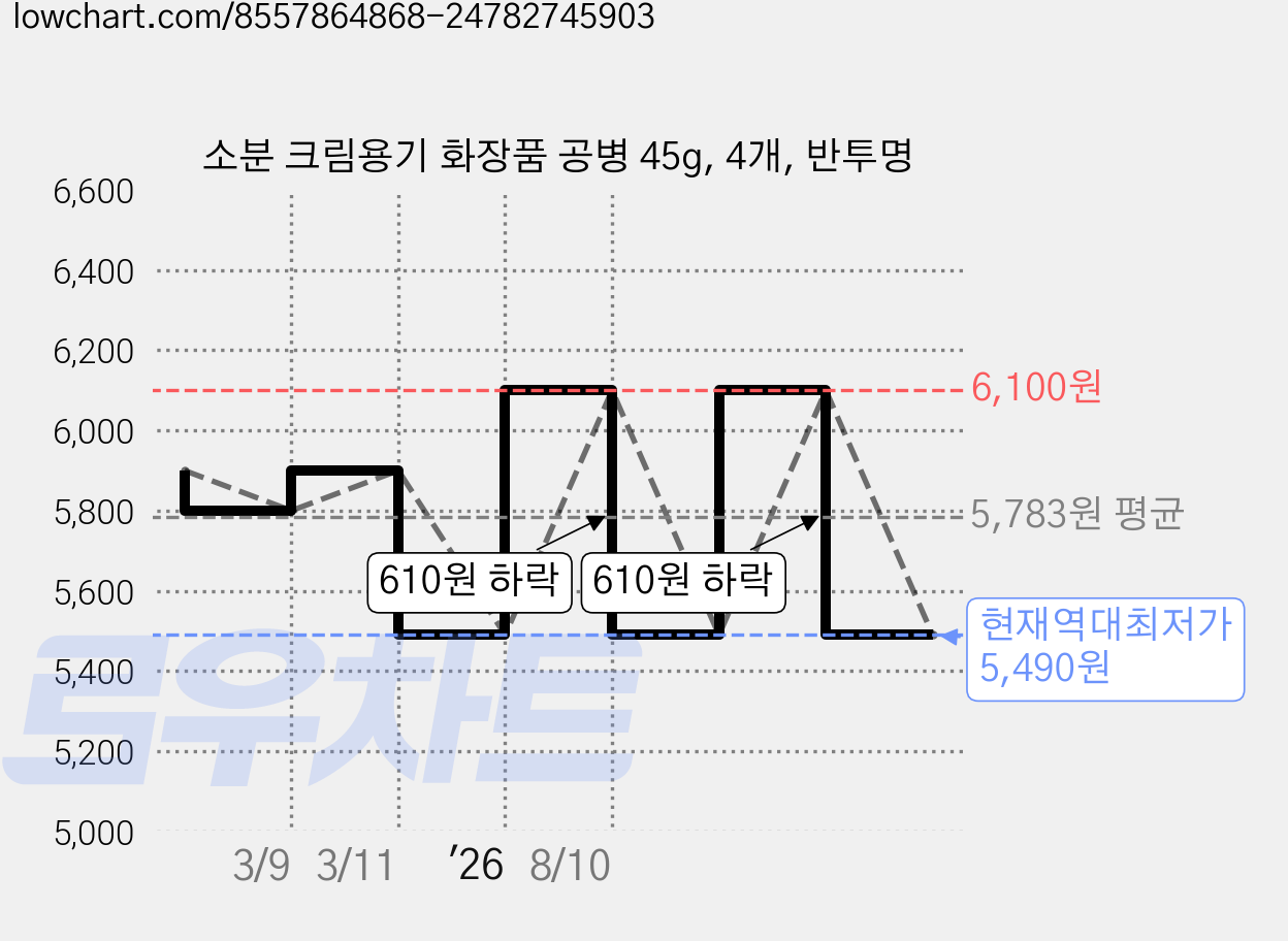 소분 크림용기 화장품 공병 45g, 4개, 반투명 가격 변동 차트, 현재가 5,490원, 역대최저가