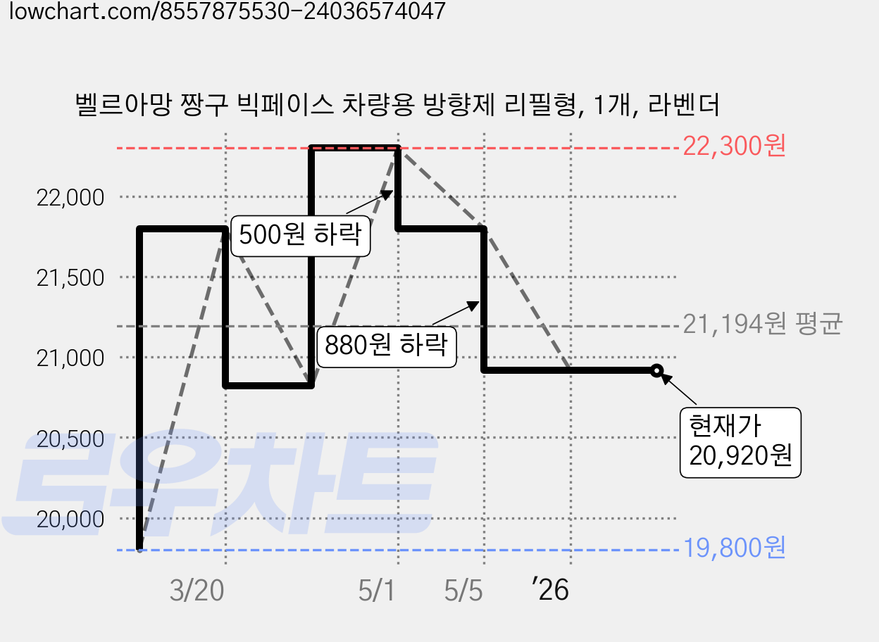 벨르아망 짱구 빅페이스 차량용 방향제 리필형, 1개, 라벤더 가격 변동 차트, 현재가 20,920원, 관측 최저가 19,800원
