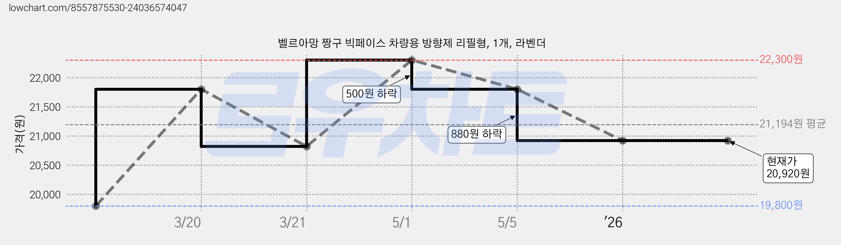 벨르아망 짱구 빅페이스 차량용 방향제 리필형, 1개, 라벤더 가격 변동 차트, 현재가 20,920원, 관측 최저가 19,800원