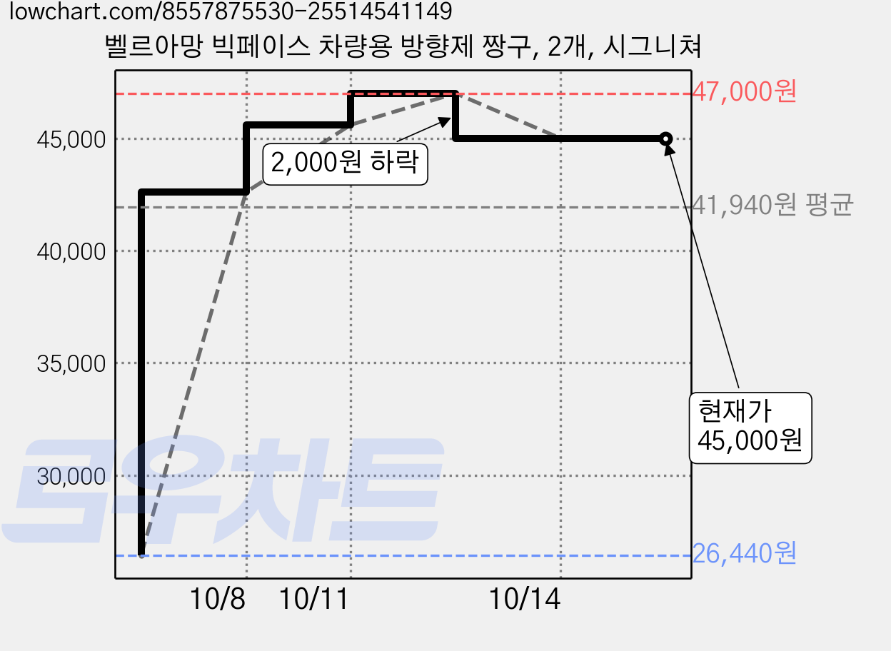 벨르아망 빅페이스 차량용 방향제 짱구, 2개, 시그니쳐 가격 변동 차트, 현재가 45,000원, 관측 최저가 26,440원