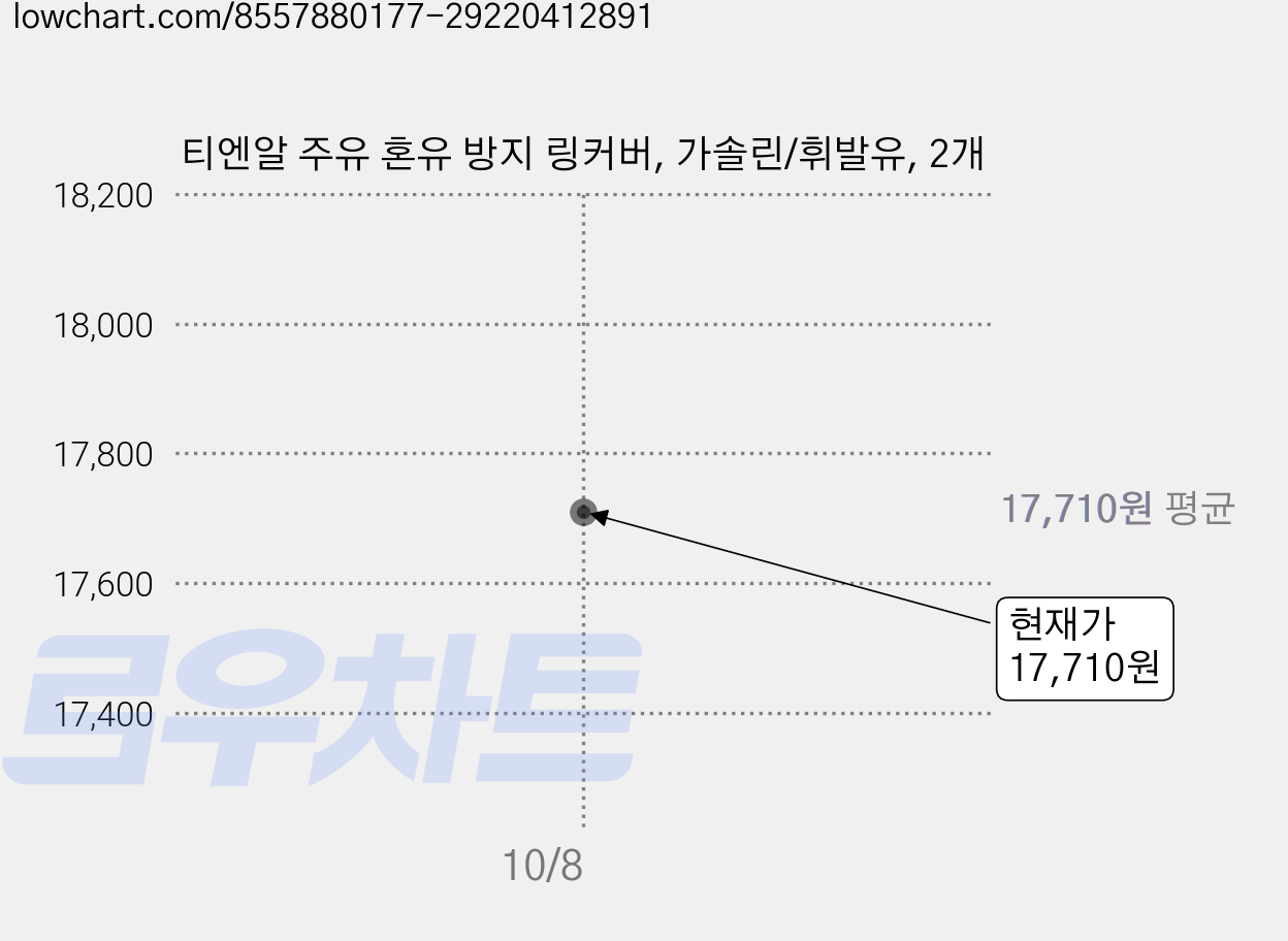 티엔알 주유 혼유 방지 링커버, 가솔린/휘발유, 2개 가격 변동 차트, 현재가 17,710원