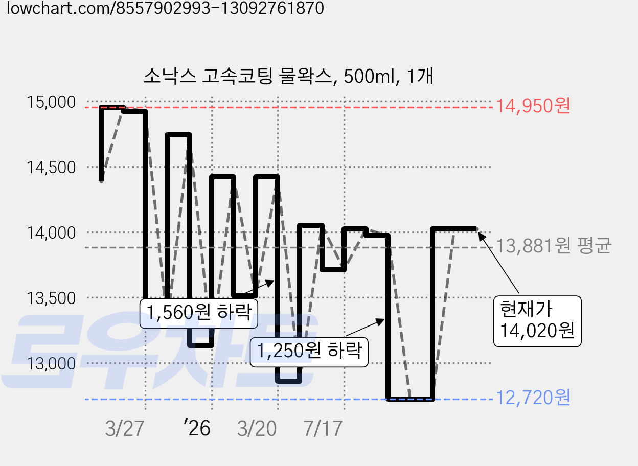 소낙스 고속코팅 물왁스, 500ml, 1개 가격 변동 차트, 현재가 14,020원, 관측 최저가 12,720원