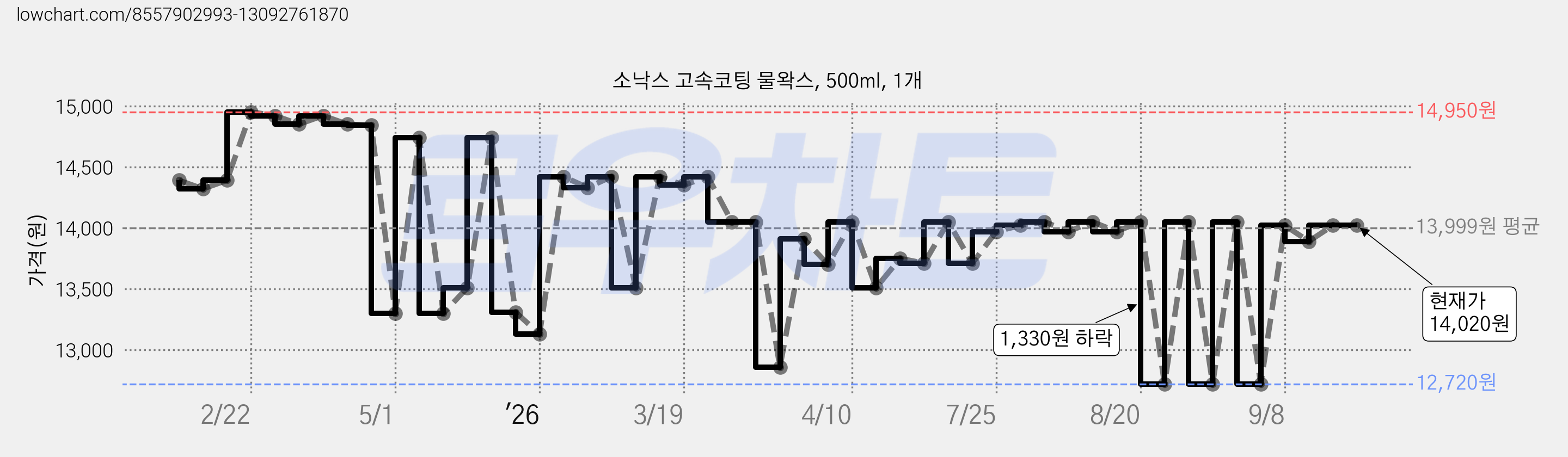 소낙스 고속코팅 물왁스, 500ml, 1개 가격 변동 차트, 현재가 14,020원, 관측 최저가 12,720원