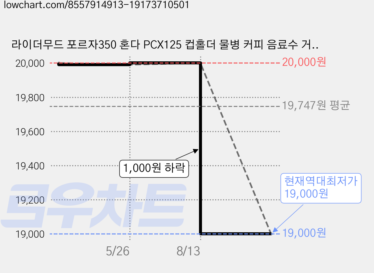 라이더무드 포르자350 혼다 PCX125 컵홀더 물병 커피 음료수 거치대 튜닝 커스텀, HONDA 컵홀더 - 실버, 1개 가격 변동 차트, 현재가 19,000원, 역대최저가